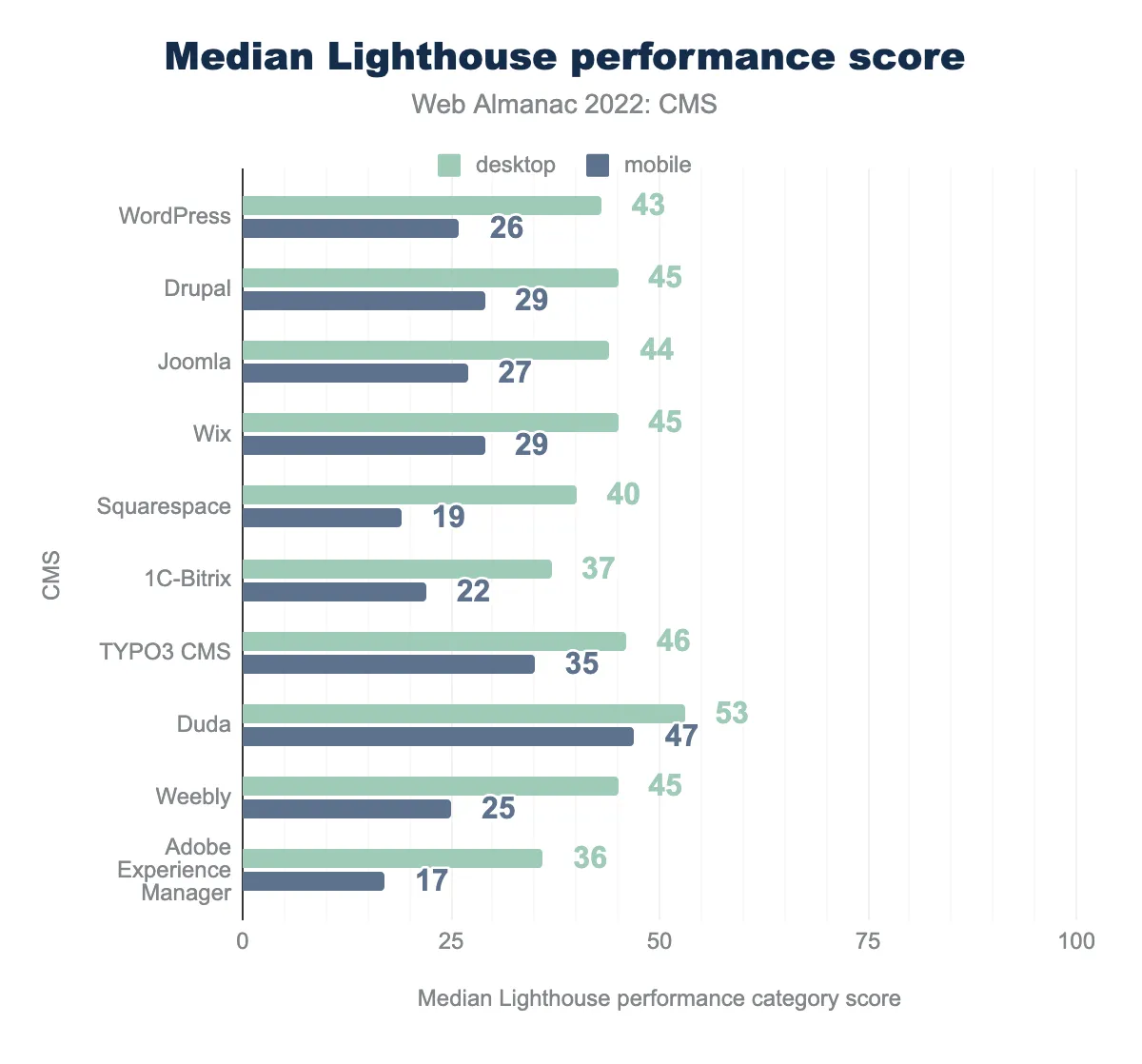 Web Almanac 2022 bar chart of the median Lighthouse performance score per CMS, desktop then mobile: WordPress 43 and 26, Drupal 45 and 29, Joomla 44 and 27, Wix 45 and 29, Squarespace 40 and 19, 1C-Bitrix 37 and 22, TYPO3 46 and 35, Duda 53 and 47, Weebly 45 and 25, Adobe Experience Manager 36 and 17