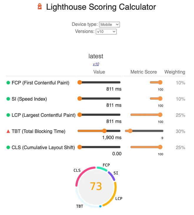 Lighthouse Scoring Calculator set to Mobile and v10, where FCP, Speed Index and LCP all sit at 811 ms scoring 100 and CLS at 0.00 scores 100, but TBT at 1,900 ms scores only 9 at a 30% weighting, dragging the total score down to 73