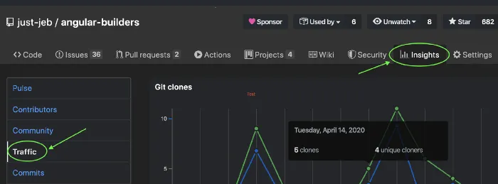 The GitHub page header for just-jeb/angular-builders with the Insights tab and the Traffic entry in its left sidebar circled in green and pointed at by arrows, showing a Git clones chart whose tooltip reads 5 clones and 4 unique cloners for Tuesday, April 14, 2020