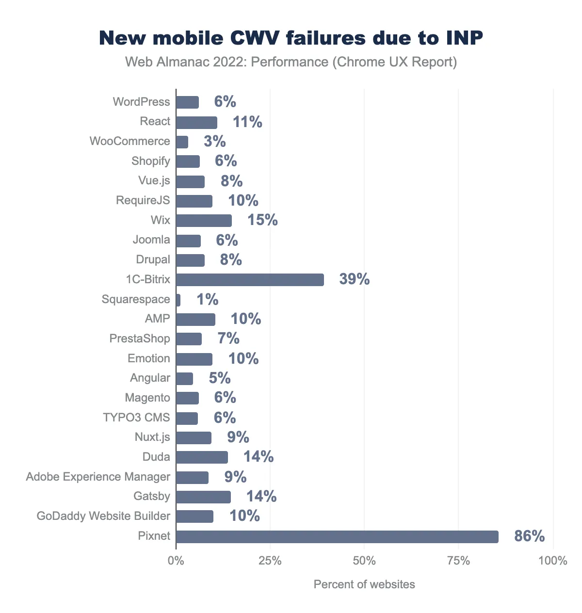 Web Almanac 2022 bar chart of the share of sites that would newly fail mobile Core Web Vitals if INP replaced FID: Pixnet 86%, 1C-Bitrix 39%, Wix 15%, Duda and Gatsby 14%, React 11%, RequireJS, AMP, Emotion and GoDaddy Website Builder 10%, Nuxt.js and Adobe Experience Manager 9%, Vue.js and Drupal 8%, PrestaShop 7%, WordPress, Shopify, Joomla, Magento and TYPO3 6%, Angular 5%, WooCommerce 3%, Squarespace 1%
