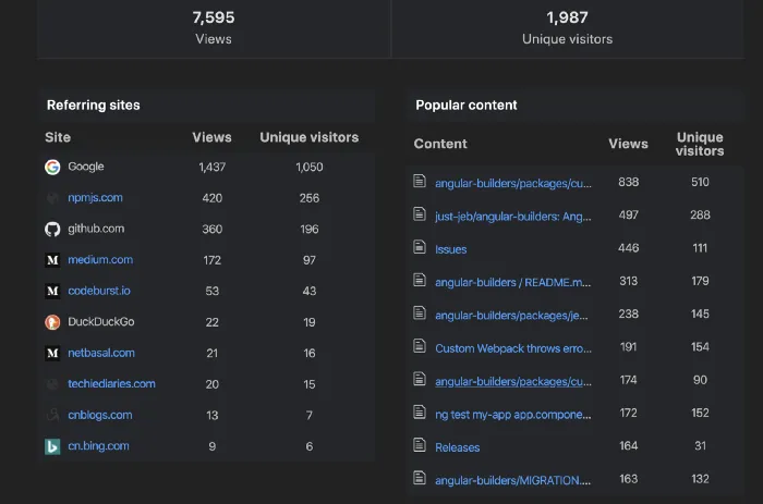 The GitHub Traffic page totals of 7,595 views and 1,987 unique visitors, with a Referring sites table led by Google at 1,437 views and a Popular content table whose top rows are the angular-builders custom-webpack package at 838 views, the repository home at 497, and the Issues page at 446