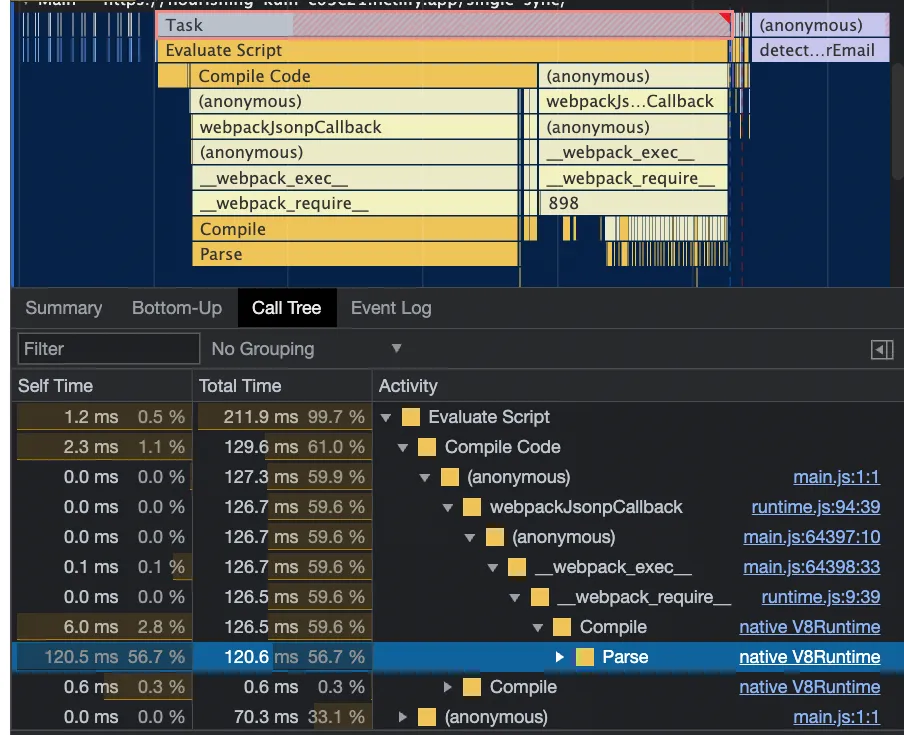 Chrome DevTools Performance flame chart and Call Tree where Evaluate Script totals 211.9 ms, of which Compile Code is 129.6 ms at 61% and native V8 Parse alone holds 120.5 ms of self time at 56.7%, leaving 70.3 ms at 33.1% under a separate anonymous frame