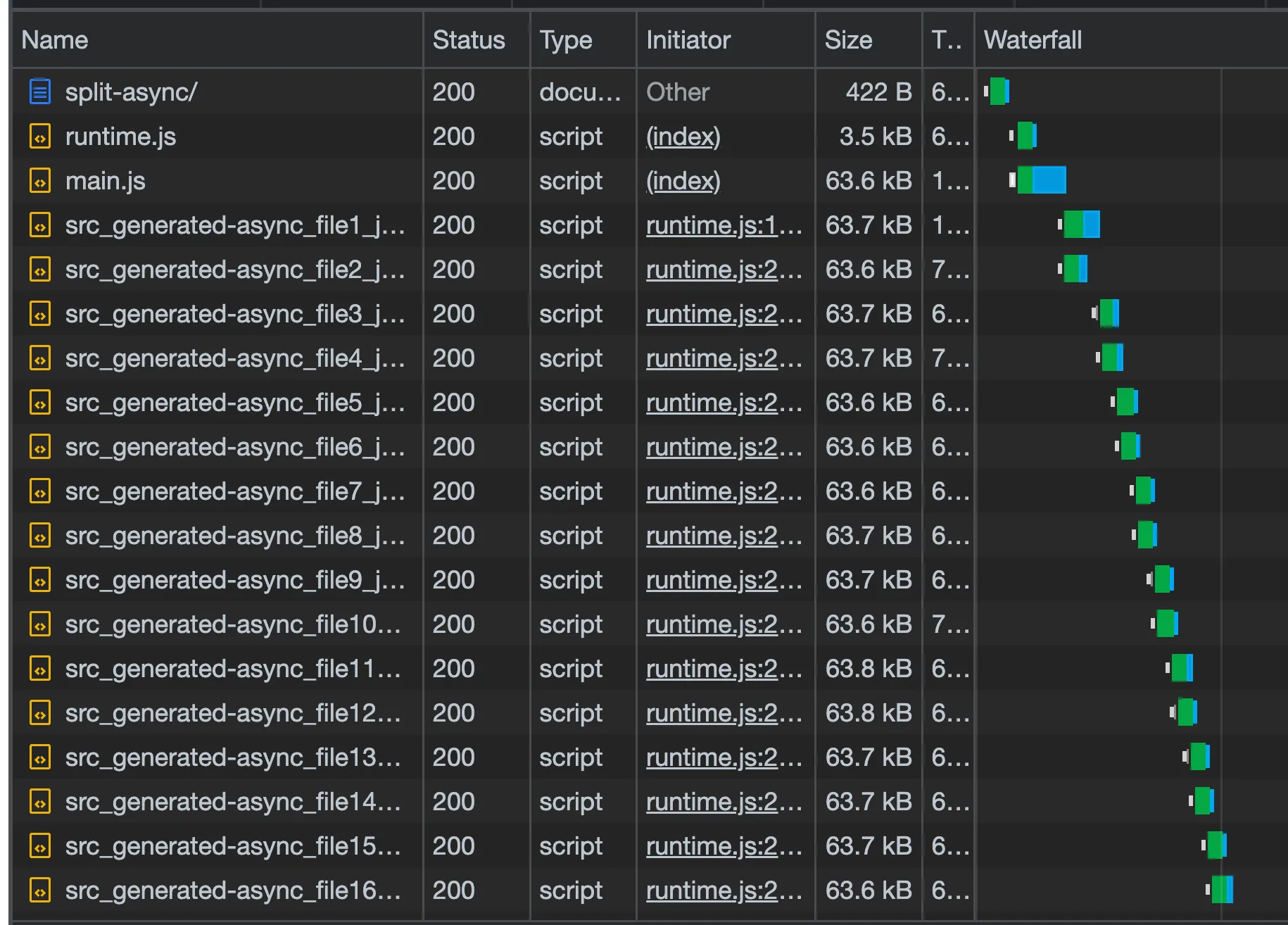 Chrome DevTools Network panel for the preloaded split-async page, listing runtime.js at 3.5 kB, main.js at 63.6 kB and src_generated-async_file1 through file16 at roughly 63.7 kB each, their waterfall bars stepping down the page in overlapping pairs